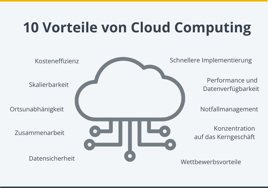 Die Infografik benennt 10 Vorteile im Cloud Computing
