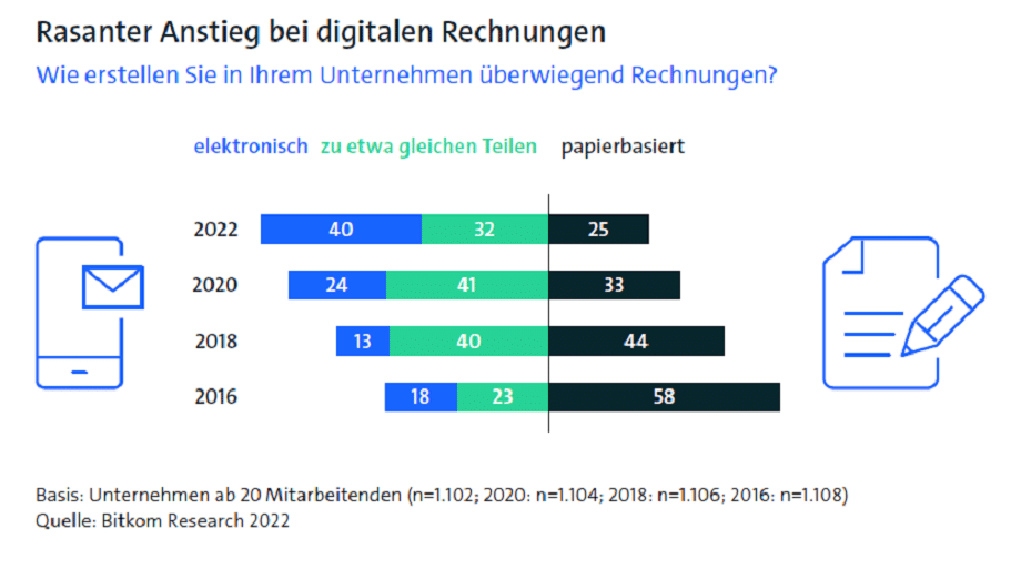 Rasanter Anstieg bei digitalen Rechnungen