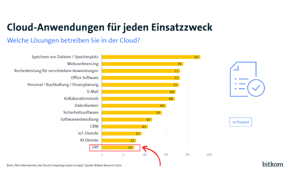 Verbreitung von Cloud-ERP-Systemen