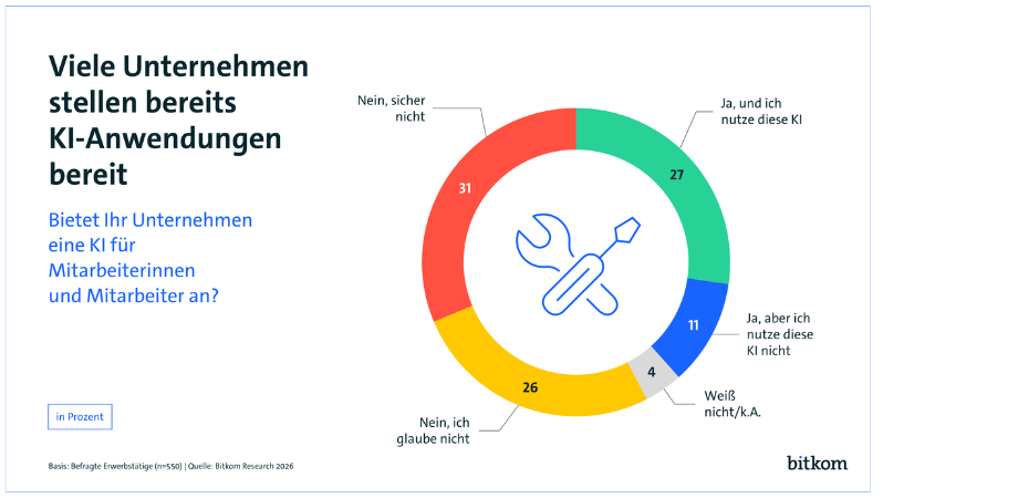 Bitkom Grafik Bereitstellung von KI in Unternehmen