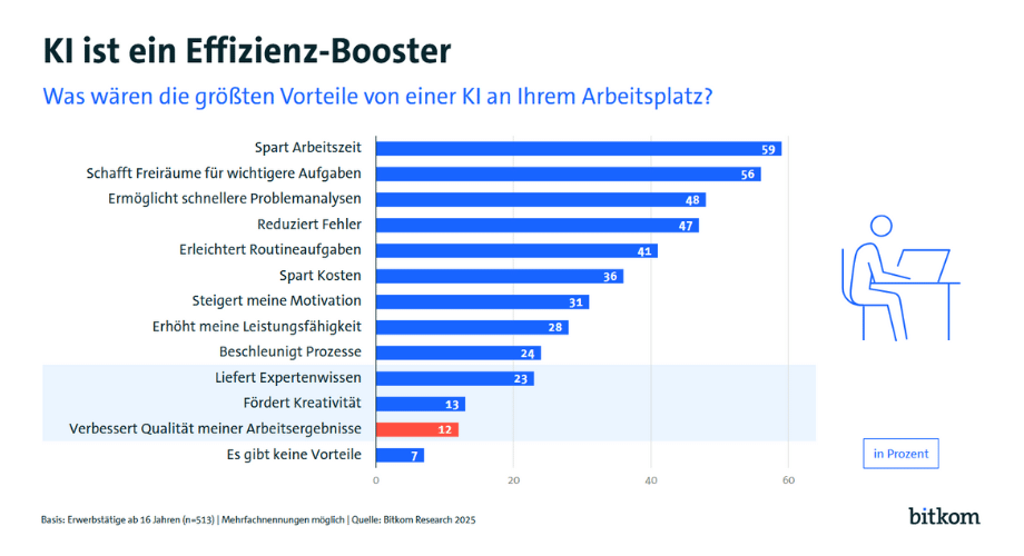 Vorteile von KI / Präsentation Bitkom Mai 2025
