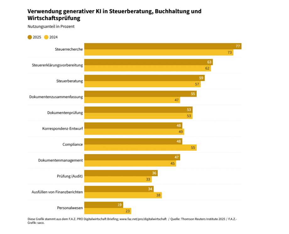 Buchhaltung und KI FAZ
