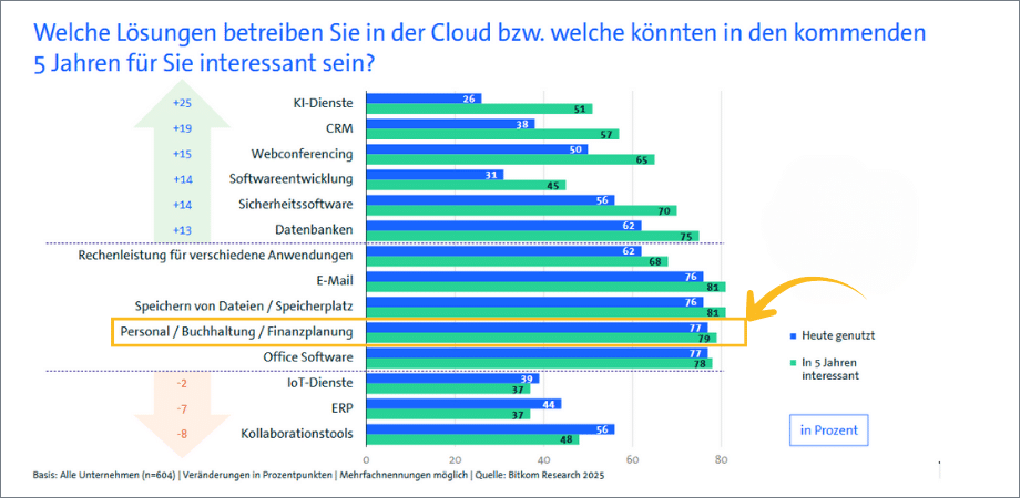 Cloud Buchhaltung 2025