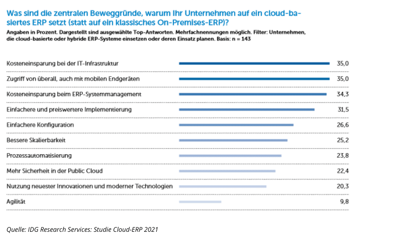 Gründe für Cloud-ERP