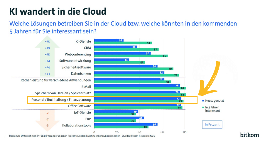 Cloud Lösungen im Jahr 2025 Bitkom Cloud Report 2025