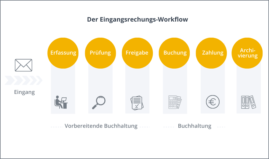 Der Eingangsrechnungs-Workflow