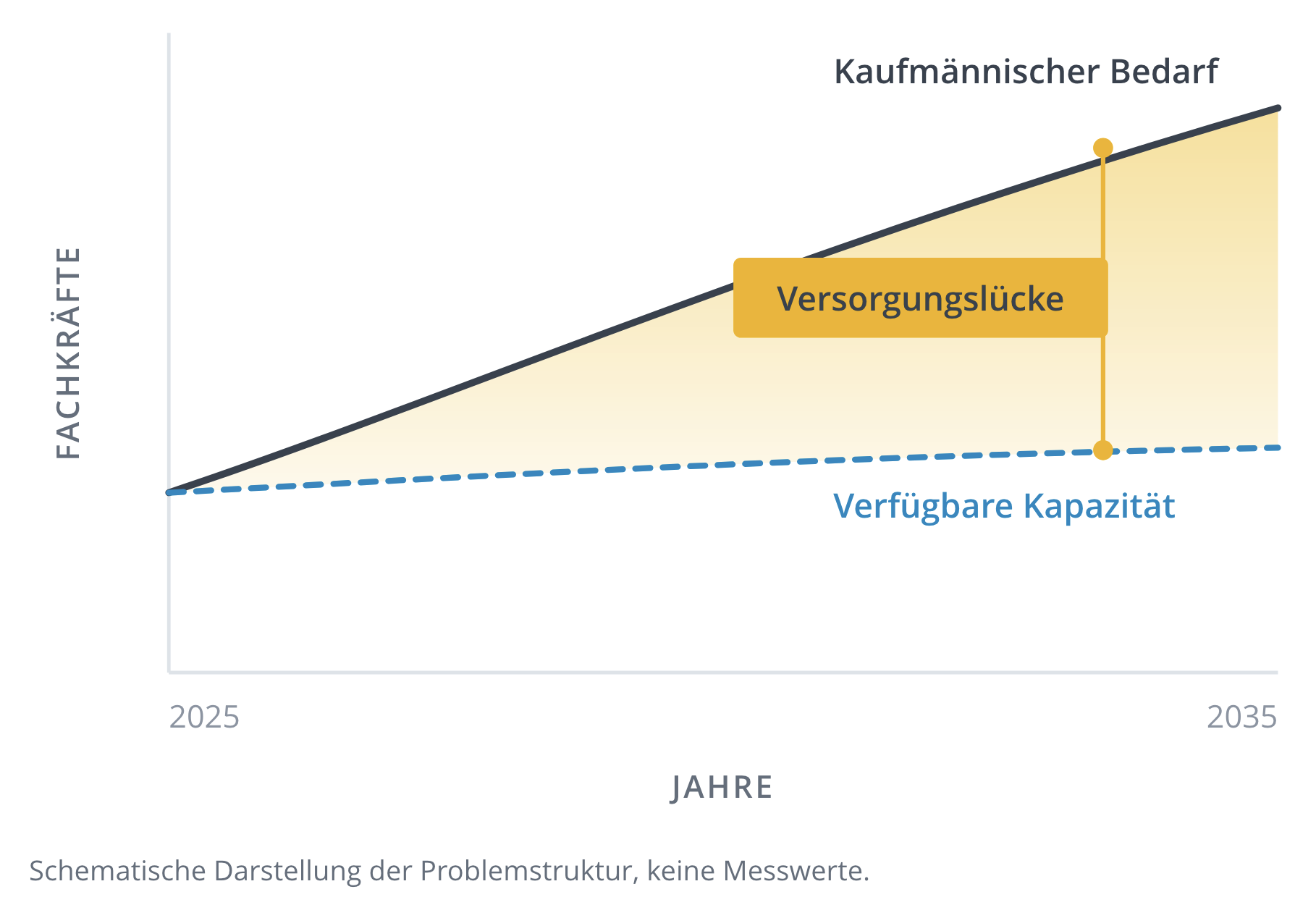 Die kaufmaennische Versorgungsluecke im Mittelstand