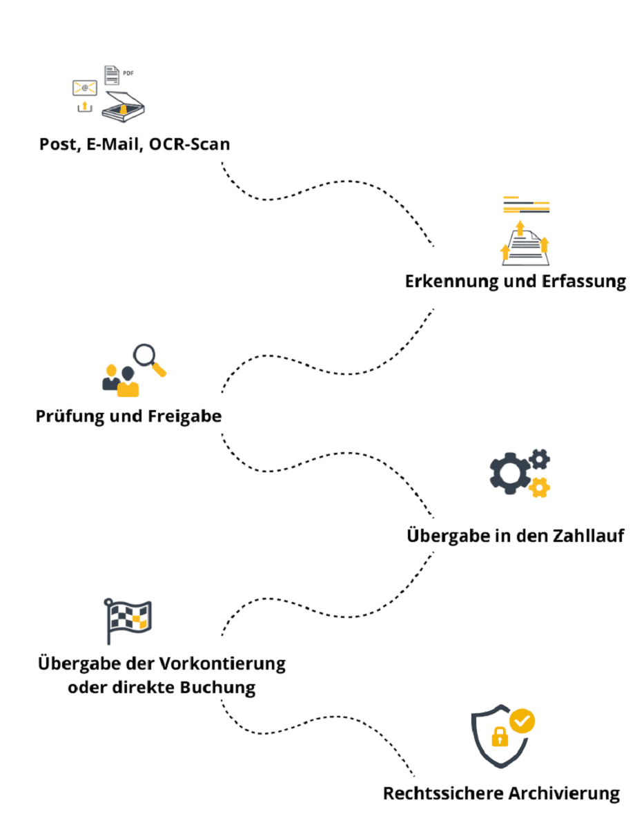 Digitale Rechnungsverarbeitung Ablaufschema