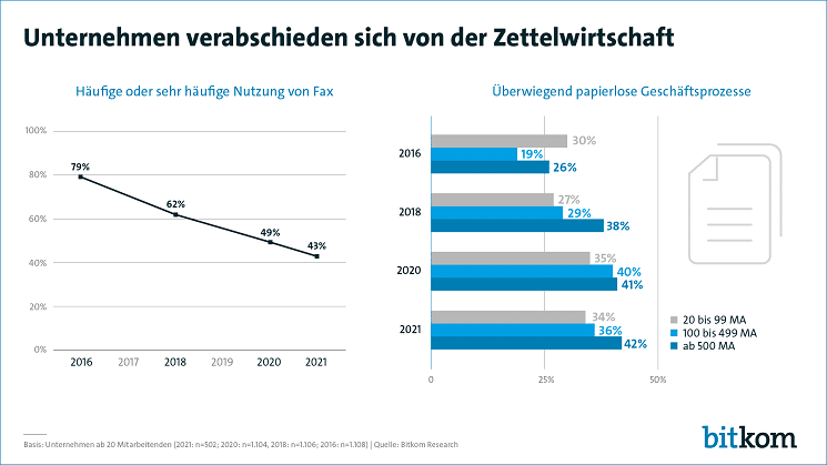 Digitales Büro Grafik Bitkom