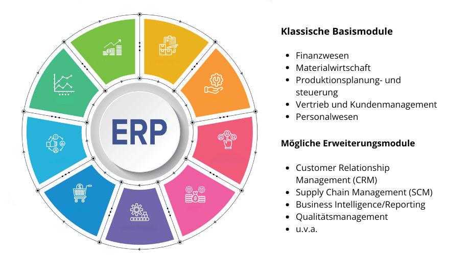 ERP Module im grafischen Überblick