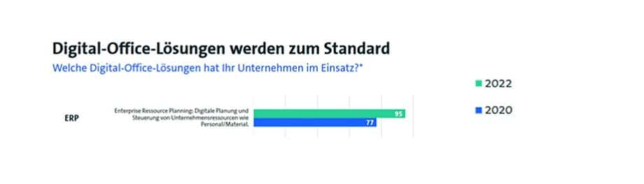 ERP Auswahl und Verbreitung