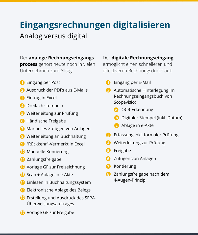 Prozess-Grafik "Rechnungen digitalisieren", ein Vergleich zwischen dem analogen und dem digitalen Rechnungseingangsprozess