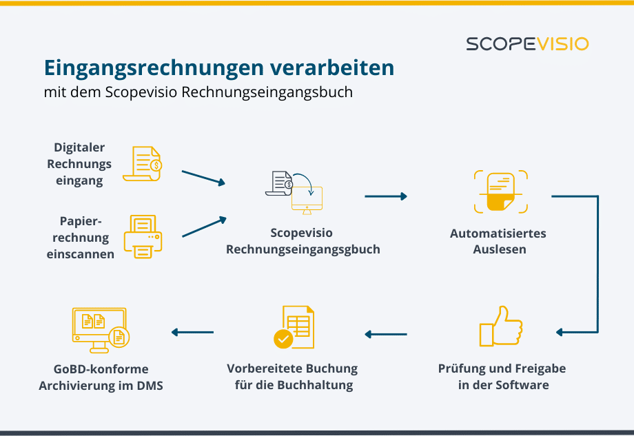 Digitaler Rechnungsworkflow bei Scopevisio