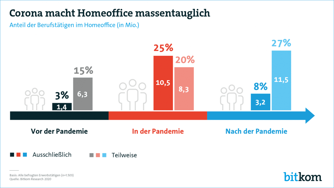 New Work: Corona macht Homeoffice massentauglich