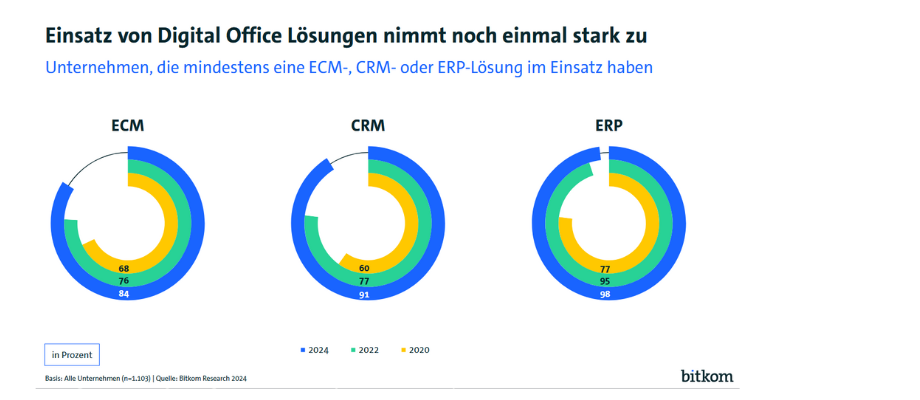 Grafik ECM, CRM und ERP aus dem bitkom Digital Office Index 2024