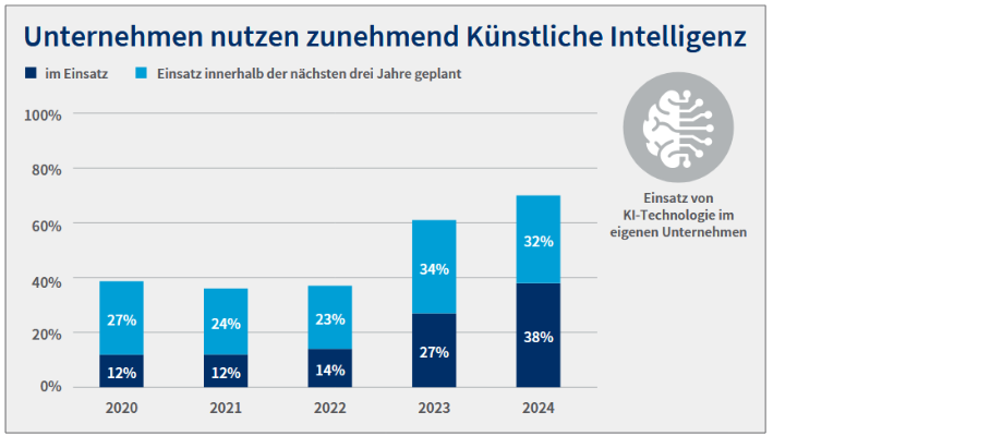 Grafik Nutzung KI in deutschen Unternehmen