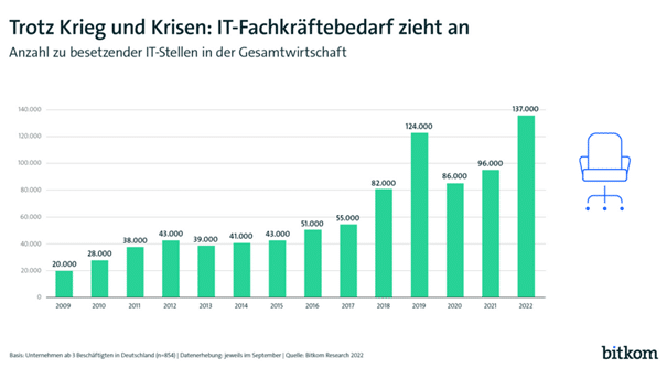 Fachkräftemangel IT