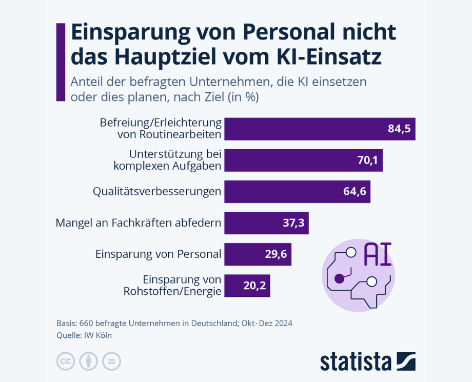 Hauptziele von KI für Unternehmen