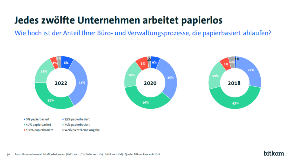 Jedes zwölfte Unternehmen arbeitet papierlos. (Quelle: Bitkom Research.(2022). Digital Office Index 2022.)