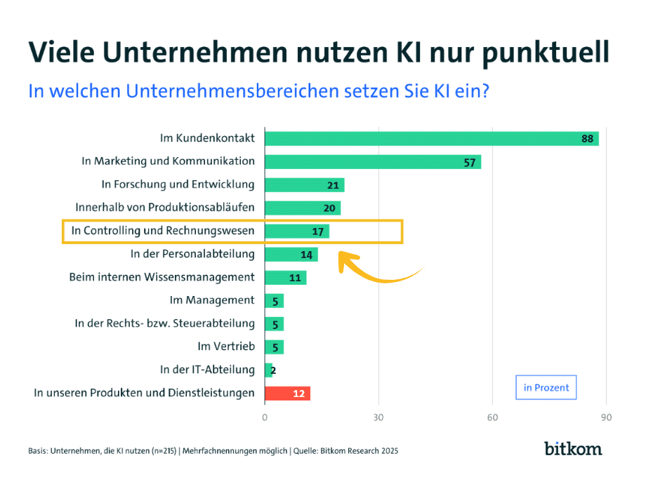 KI in der Buchhaltung (Bitkom Research)