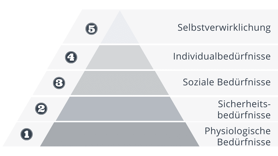 Maslow Pyramide