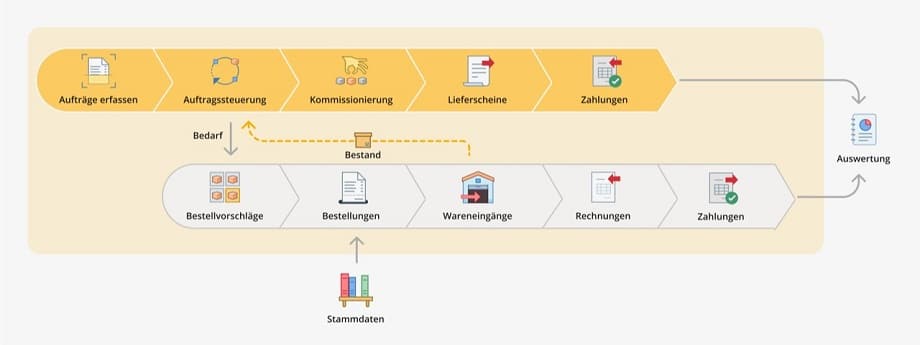 Prozessmodell zur Scopevisio Beschaffung