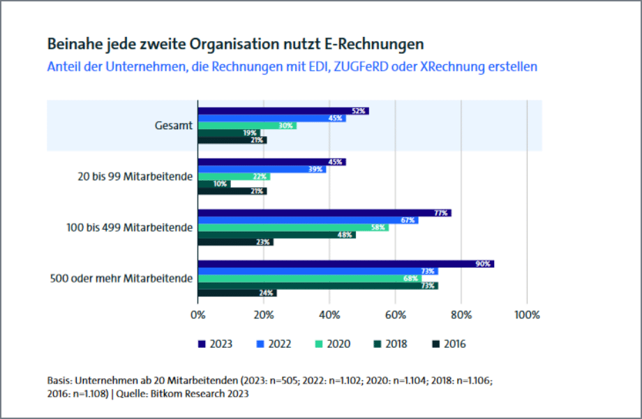 Verbreitung E-Rechnung in Deutschland
