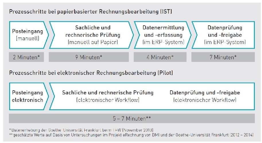 Vergleich analoge digitale Rechnungsverarbeitung