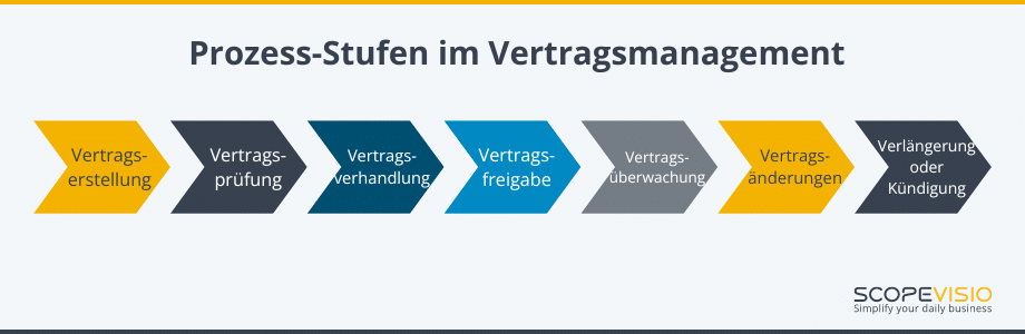 Prozess-Stufen im Vertragsmanagement