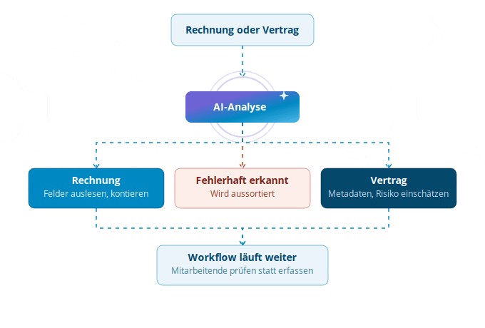 ai workflow umlaut