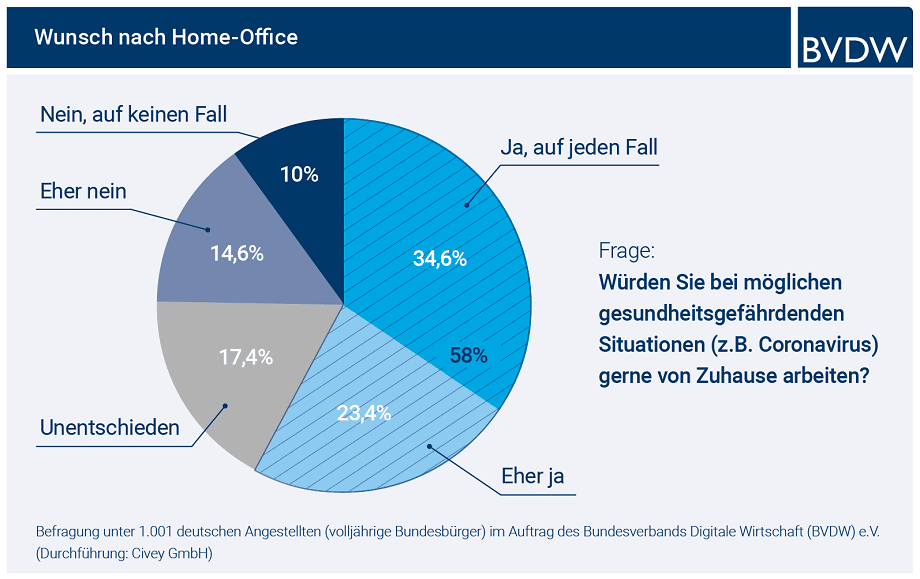 Diagramm Wunsch nach Home Office