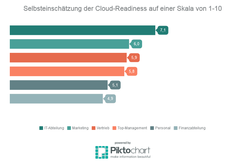 Cloud Readiness - Selbsteinschätzung