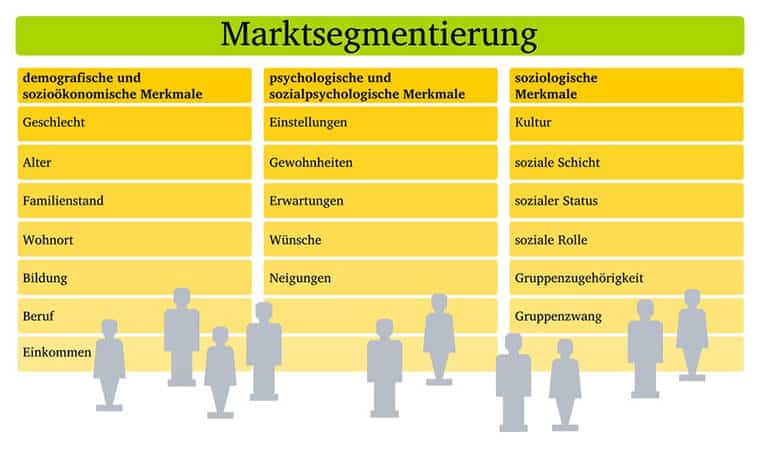 Marktsegmentierung