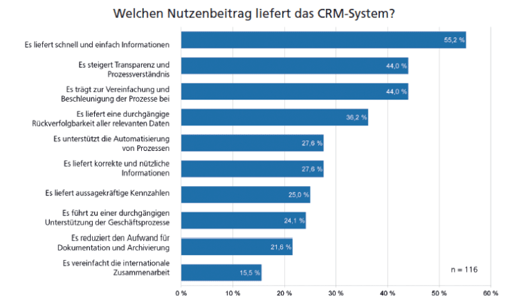 Nutzen CRM Systeme