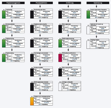 Projektstrukturplan-Beispiel