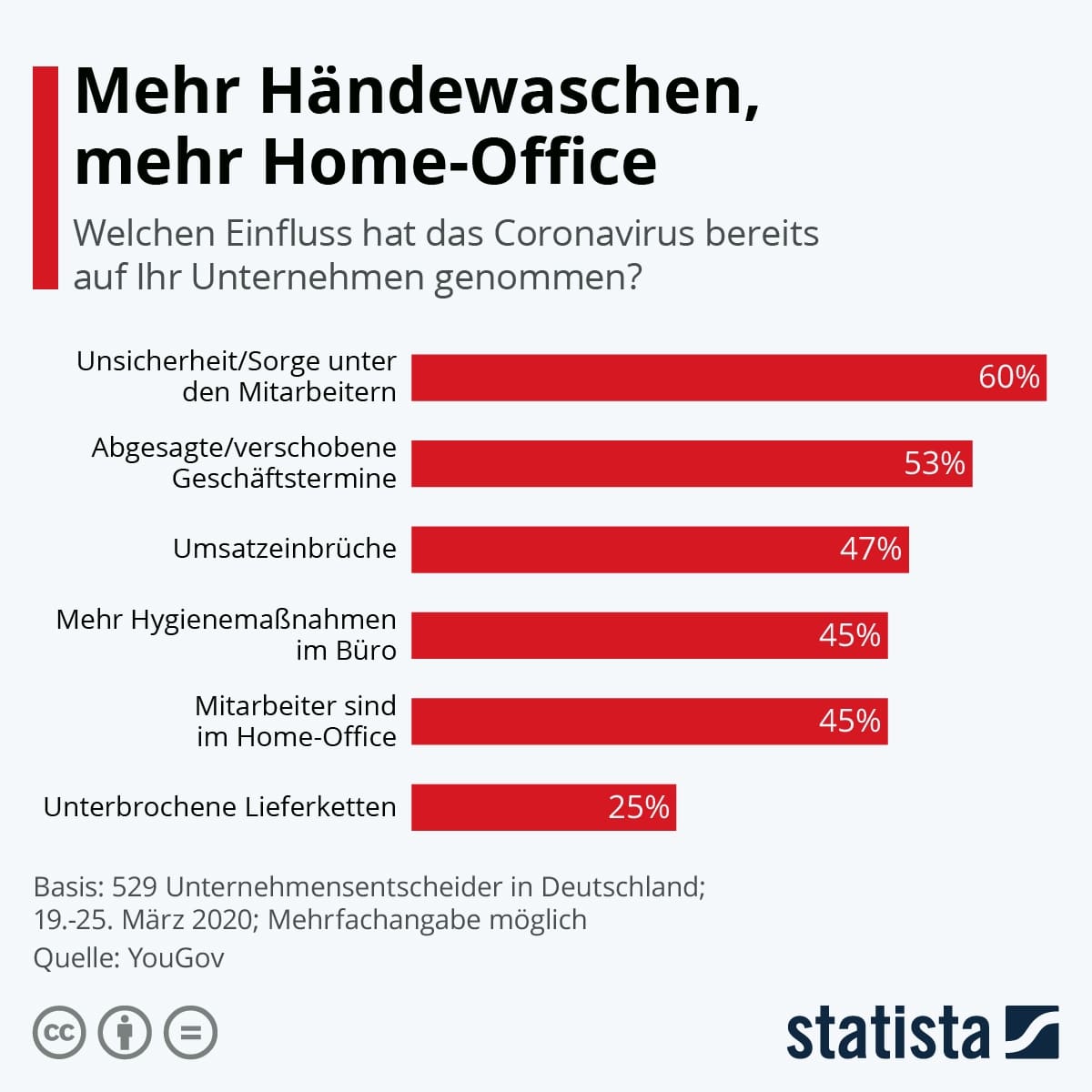 Diagramm Home-Office im März 2020