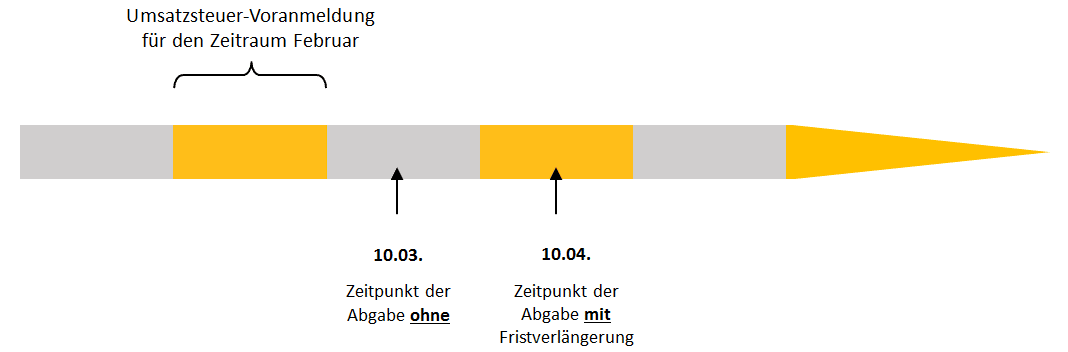 Umsatzsteuer-Voranmeldung