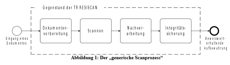 Scannen als generischer Prozess