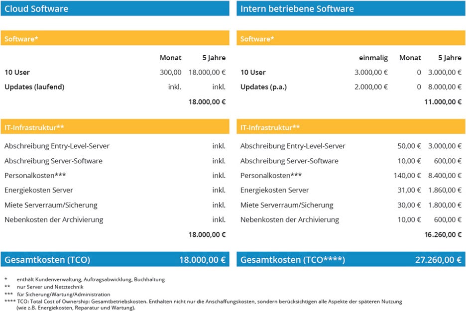 Kostenvergleich Unternehmenssoftware