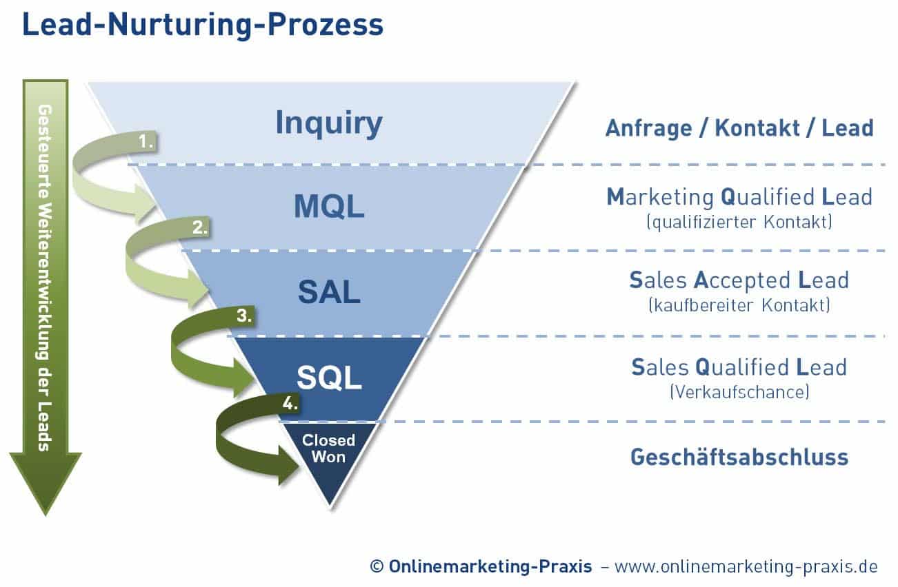 Lead Management