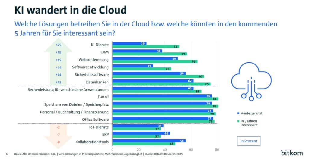 Statistik von bitkom zeigt die Verbreitung von KI in die Cloud