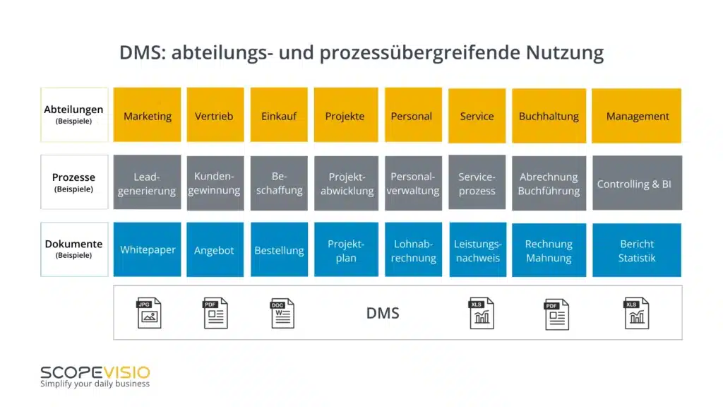 content hub nutzung dms