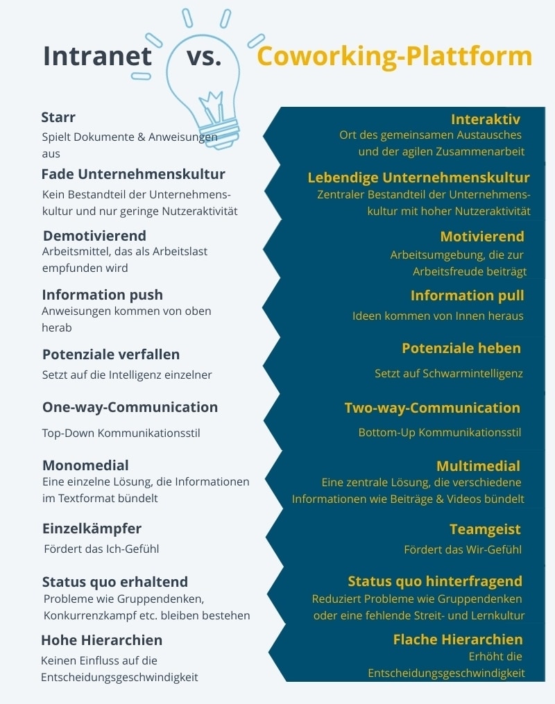 Infografik Coworking