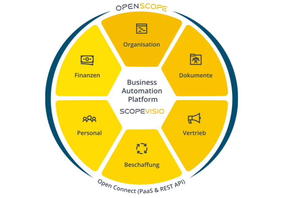 Module der ERP-Scopevisio Software werden in einem Kreisdiagramm in gelber Farbe angezeigt. Zu den Modulen gehören Dokumente, Vertrieb, Beschaffung, Personal, Finanzen und Organisation.