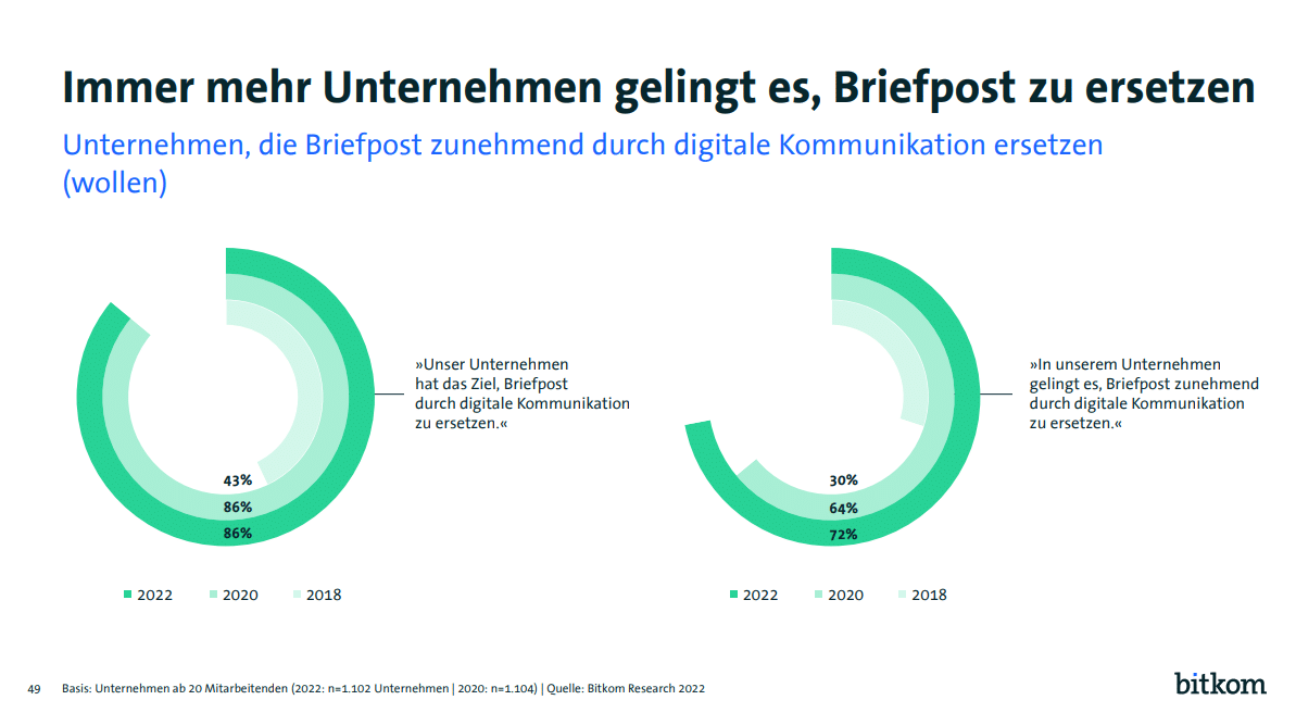 In einer Bitkom Studie zum Digital Office Index 2022 sagen 72% der Unternehmen: "In unserem Unternehmen gelingt es, Briefpost zunehmend durch digitale Kommunikation zu ersetzen." (Quelle: Bitkom Research.(2022). Digital Office Index 2022.)