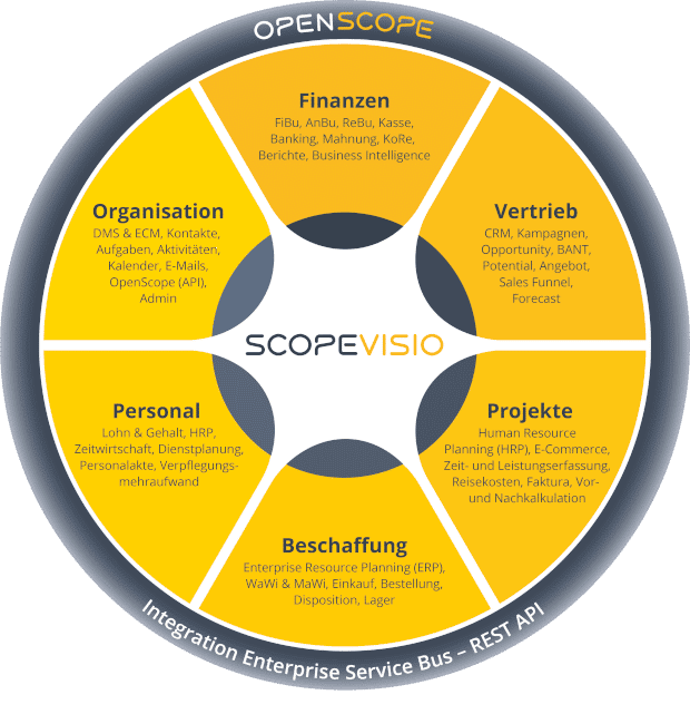 Scopevisio Integration
