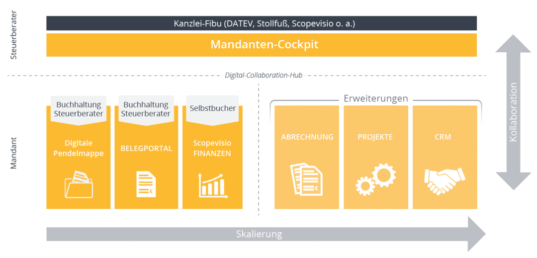Das Mandanten-Cockpit Das Mandanten-Cockpit