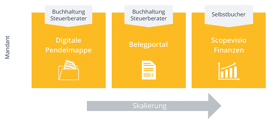 Skalierbare Zusammenarbeit Skalierbare Zusammenarbeit